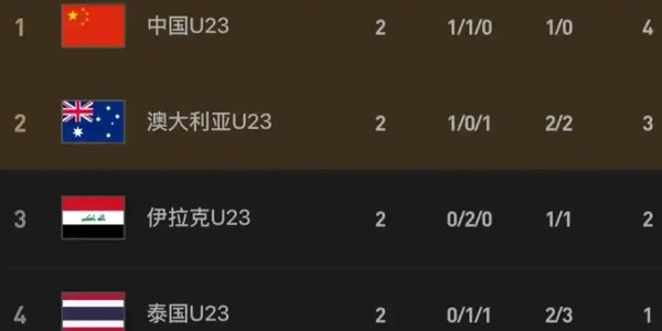 华体会体育官方是国米赞助商-数学老师来了，U23国足输给泰国也能出线，但前提条件极为苛刻